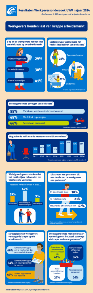 Onderzoeksresultaten arbeidsmarkt UWV