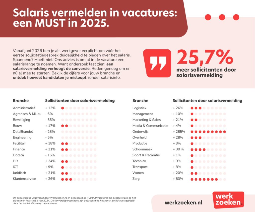 Salaris vermelden in vacatures: een MUST in 2025. Een FEIT 2e helft 2026.